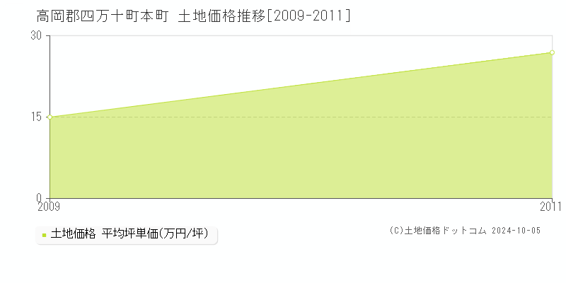 本町(高岡郡四万十町)の土地価格推移グラフ(坪単価)[2009-2011年]