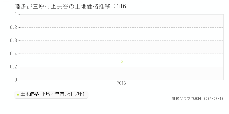幡多郡三原村上長谷(高知県)の土地価格推移グラフ [2007-2016年]