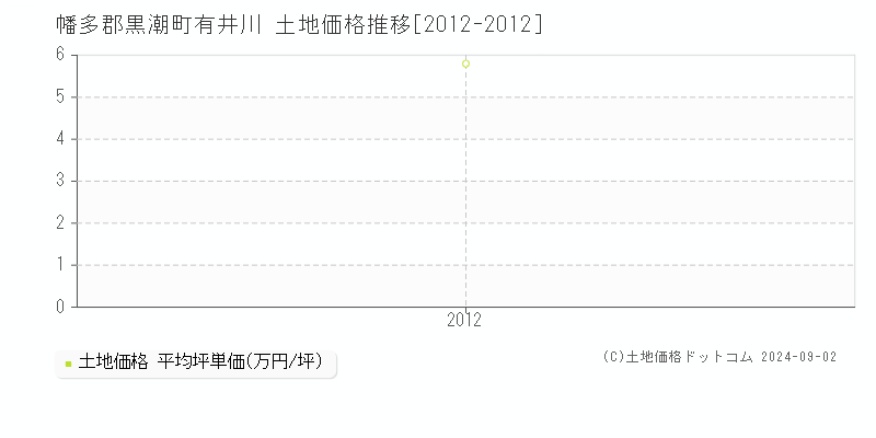 有井川(幡多郡黒潮町)の土地価格推移グラフ(坪単価)[2012-2012年]