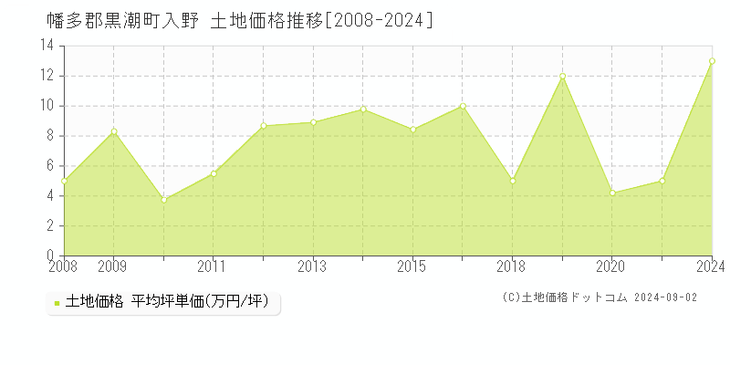 入野(幡多郡黒潮町)の土地価格推移グラフ(坪単価)[2008-2024年]