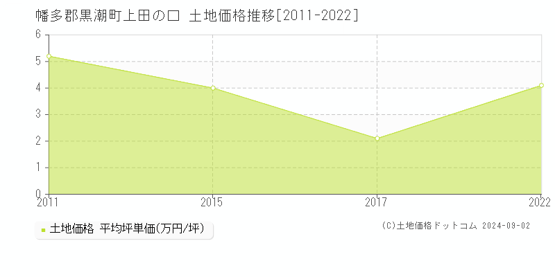 上田の口(幡多郡黒潮町)の土地価格推移グラフ(坪単価)[2011-2022年]