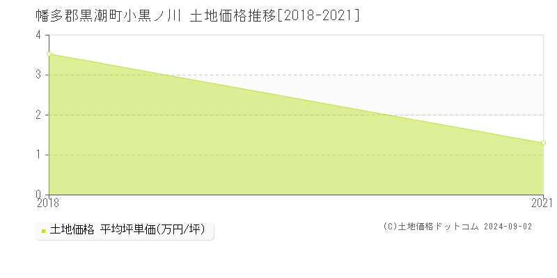 小黒ノ川(幡多郡黒潮町)の土地価格推移グラフ(坪単価)[2018-2021年]