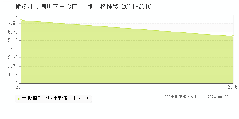 下田の口(幡多郡黒潮町)の土地価格推移グラフ(坪単価)[2011-2016年]