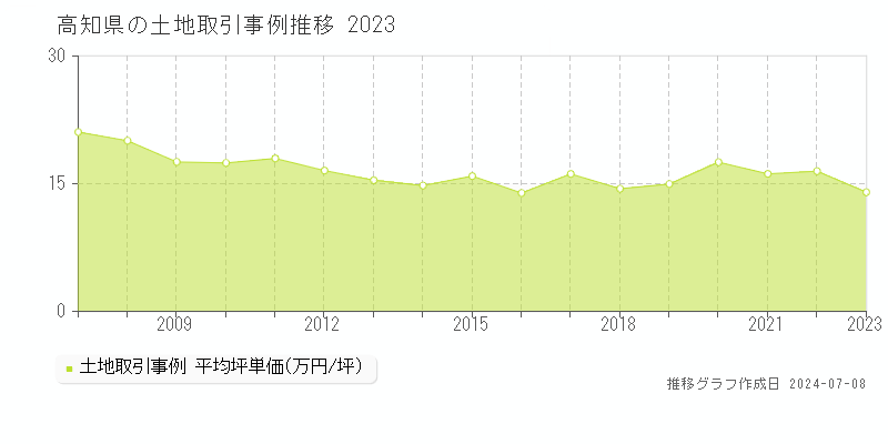 高知県の土地取引事例推移グラフ 