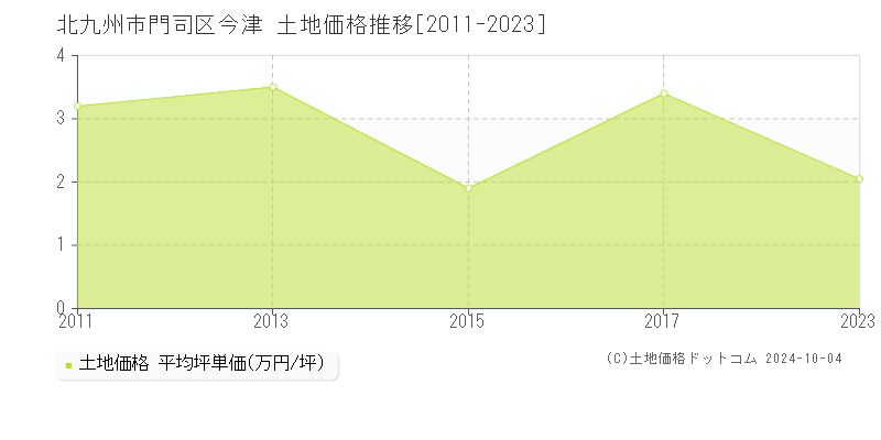 今津(北九州市門司区)の土地価格推移グラフ(坪単価)[2011-2023年]