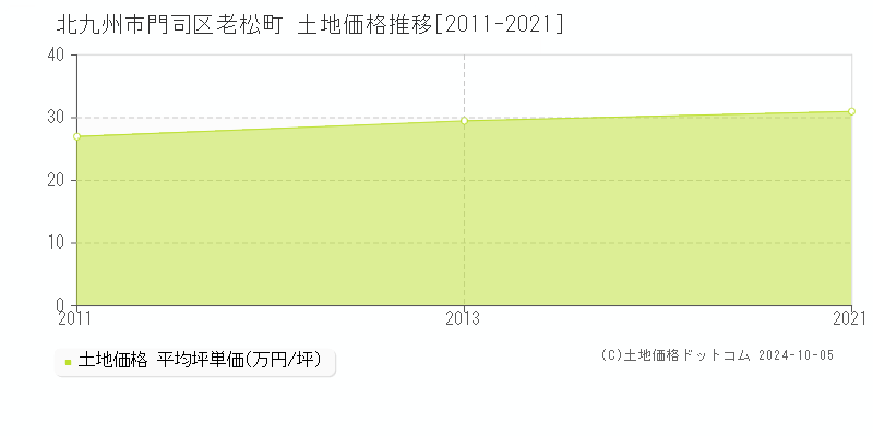 老松町(北九州市門司区)の土地価格推移グラフ(坪単価)[2011-2021年]