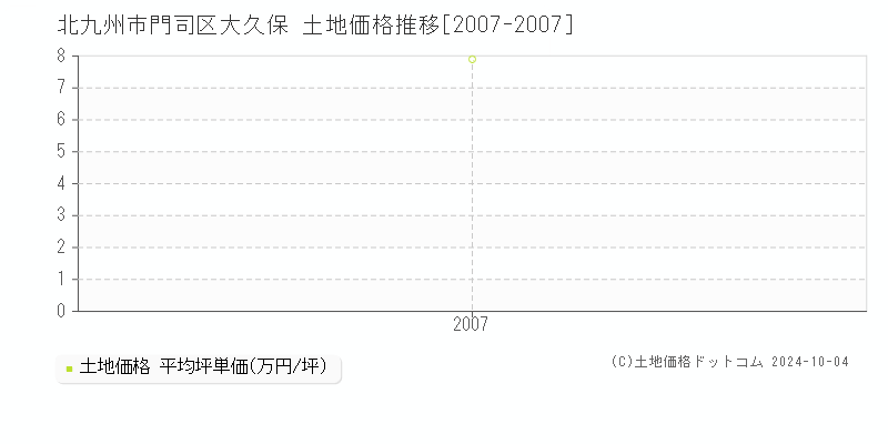 大久保(北九州市門司区)の土地価格推移グラフ(坪単価)[2007-2007年]