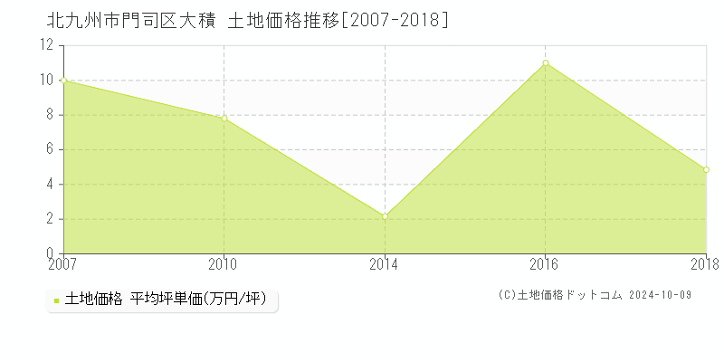 大積(北九州市門司区)の土地価格推移グラフ(坪単価)[2007-2018年]