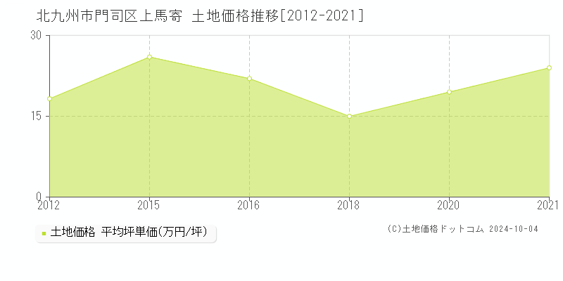 上馬寄(北九州市門司区)の土地価格推移グラフ(坪単価)[2012-2021年]