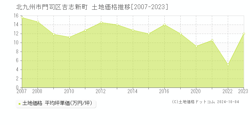 吉志新町(北九州市門司区)の土地価格推移グラフ(坪単価)