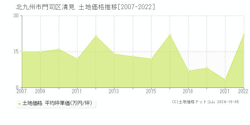 清見(北九州市門司区)の土地価格推移グラフ(坪単価)[2007-2022年]