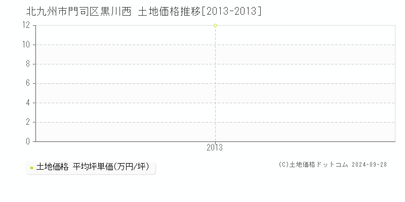 黒川西(北九州市門司区)の土地価格推移グラフ(坪単価)[2013-2013年]