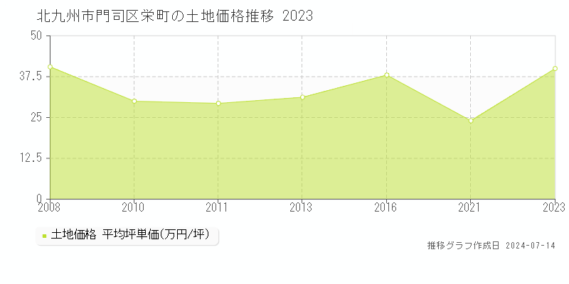 北九州市門司区栄町の土地取引事例推移グラフ 
