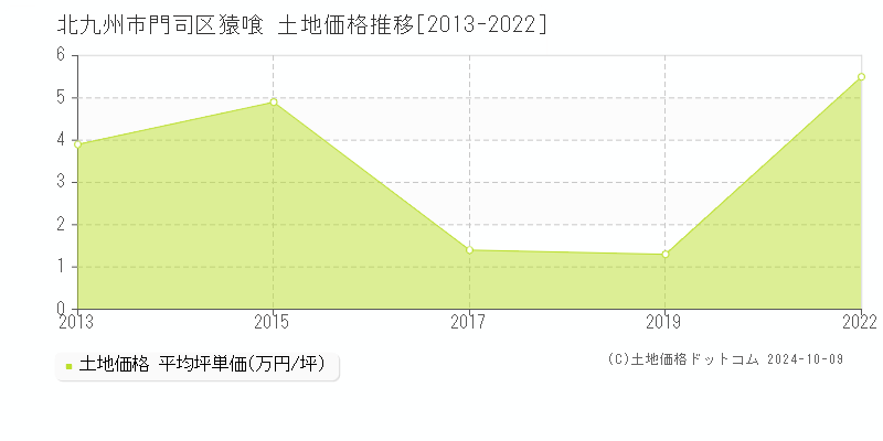 猿喰(北九州市門司区)の土地価格推移グラフ(坪単価)[2013-2022年]