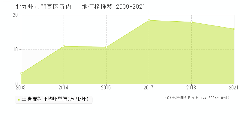 寺内(北九州市門司区)の土地価格推移グラフ(坪単価)[2009-2021年]