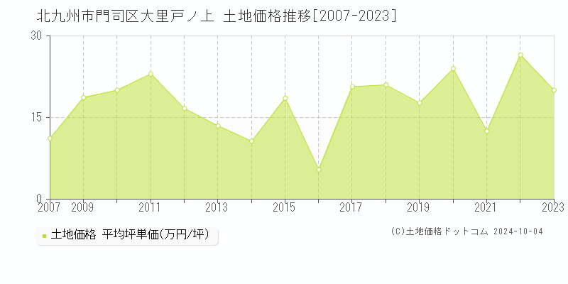 大里戸ノ上(北九州市門司区)の土地価格推移グラフ(坪単価)