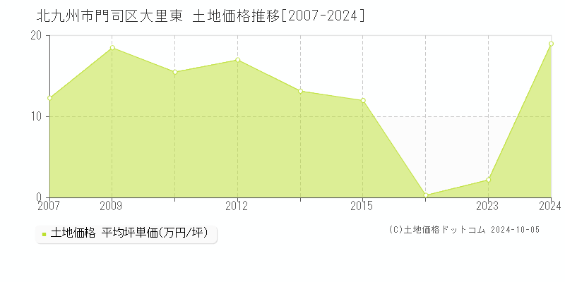 大里東(北九州市門司区)の土地価格推移グラフ(坪単価)[2007-2024年]