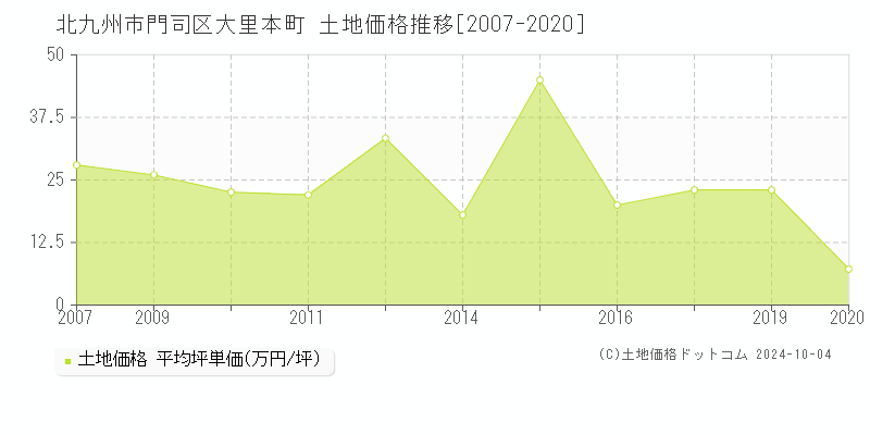 大里本町(北九州市門司区)の土地価格推移グラフ(坪単価)[2007-2020年]