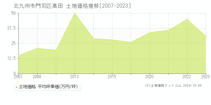 北九州市門司区高田の土地取引事例推移グラフ 