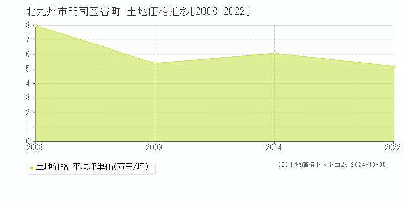 谷町(北九州市門司区)の土地価格推移グラフ(坪単価)[2008-2022年]