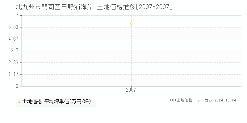 田野浦海岸(北九州市門司区)の土地価格推移グラフ(坪単価)[2007-2007年]