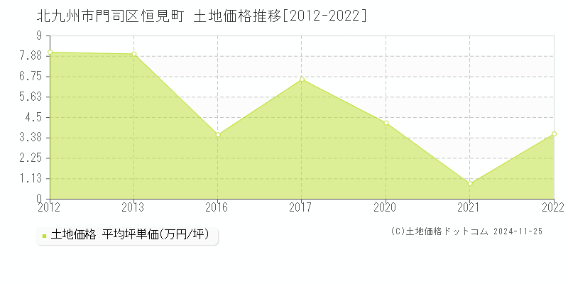 恒見町(北九州市門司区)の土地価格推移グラフ(坪単価)[2012-2022年]