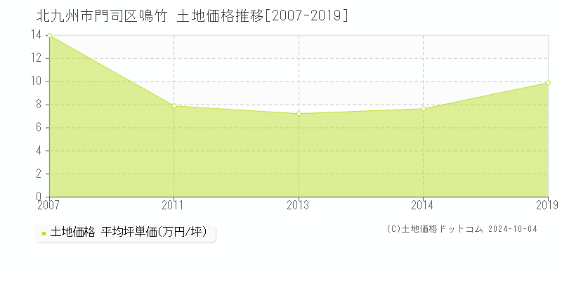 鳴竹(北九州市門司区)の土地価格推移グラフ(坪単価)[2007-2019年]