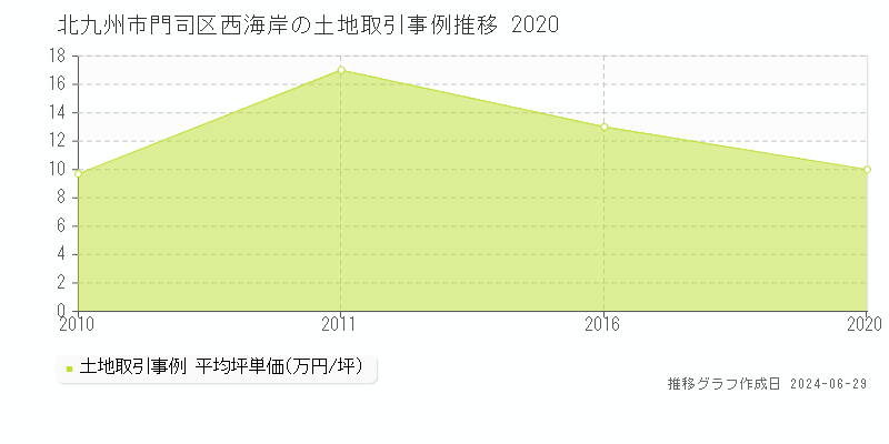北九州市門司区西海岸の土地取引事例推移グラフ 