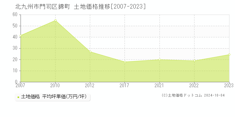 錦町(北九州市門司区)の土地価格推移グラフ(坪単価)[2007-2023年]