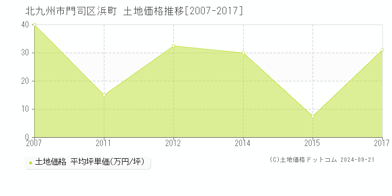 浜町(北九州市門司区)の土地価格推移グラフ(坪単価)[2007-2017年]