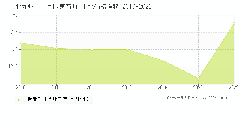 東新町(北九州市門司区)の土地価格推移グラフ(坪単価)[2010-2022年]