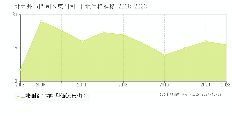 東門司(北九州市門司区)の土地価格推移グラフ(坪単価)[2008-2023年]