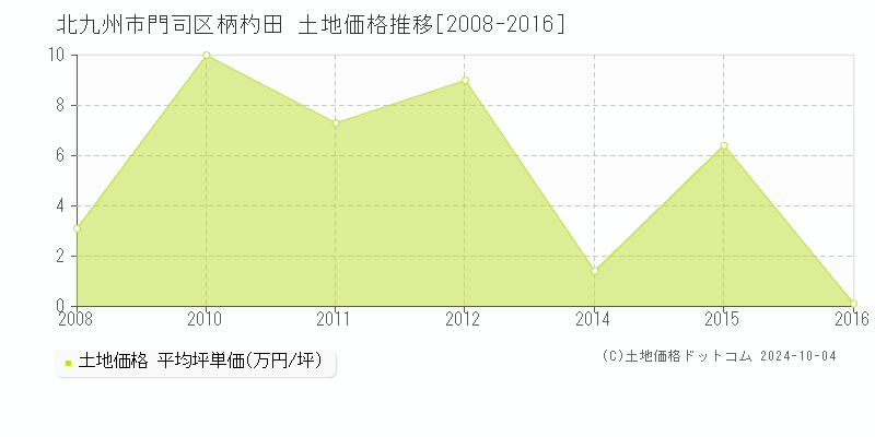 柄杓田(北九州市門司区)の土地価格推移グラフ(坪単価)[2008-2016年]