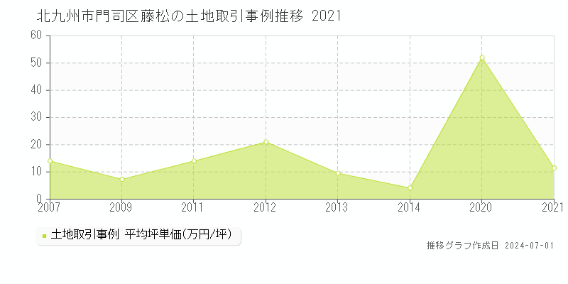 北九州市門司区藤松の土地取引事例推移グラフ 