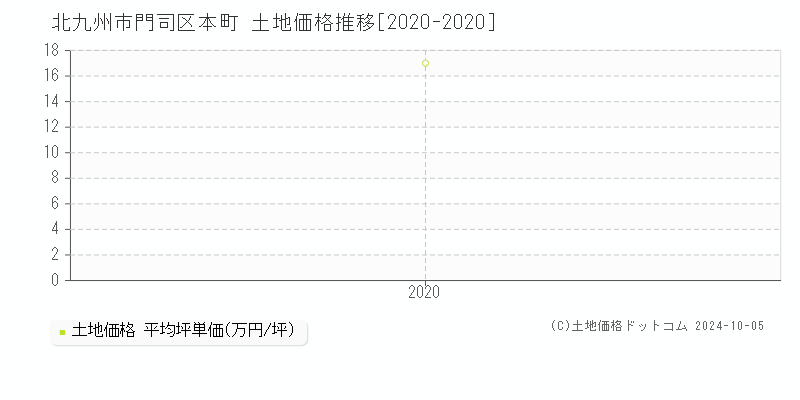 本町(北九州市門司区)の土地価格推移グラフ(坪単価)[2020-2020年]