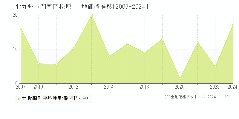 松原(北九州市門司区)の土地価格推移グラフ(坪単価)[2007-2024年]