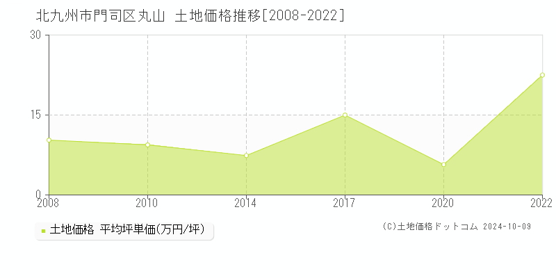 丸山(北九州市門司区)の土地価格推移グラフ(坪単価)[2008-2022年]