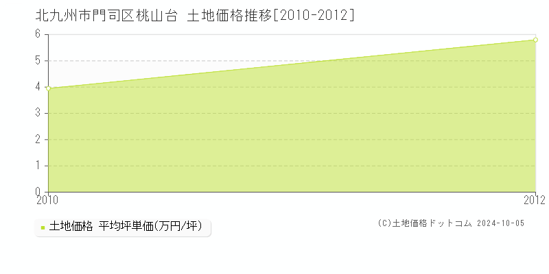 桃山台(北九州市門司区)の土地価格推移グラフ(坪単価)[2010-2012年]