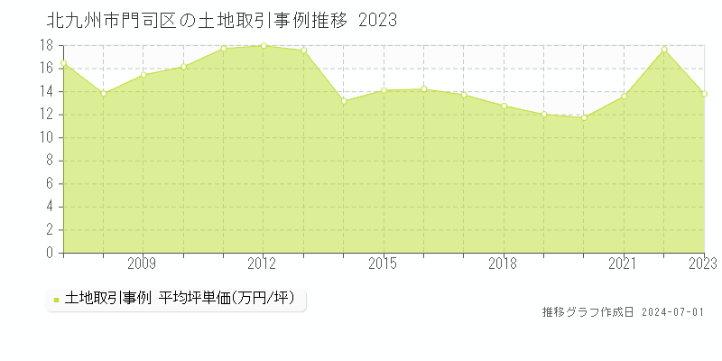 北九州市門司区全域の土地取引事例推移グラフ 