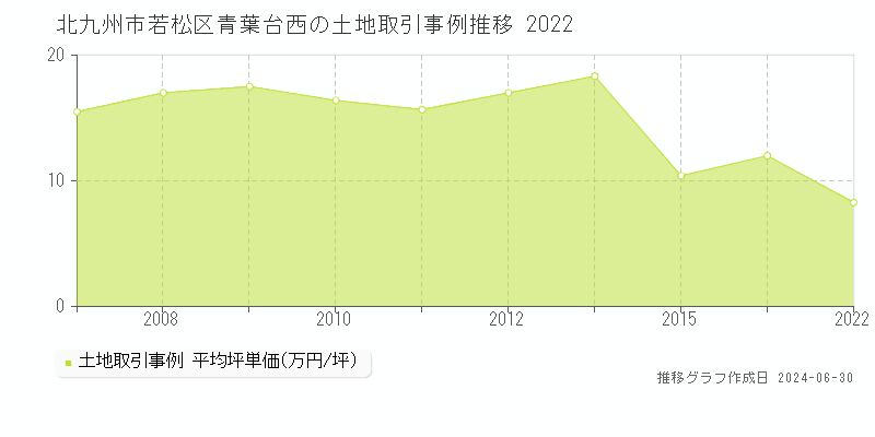 北九州市若松区青葉台西の土地取引事例推移グラフ 