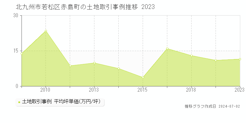 北九州市若松区赤島町の土地取引事例推移グラフ 