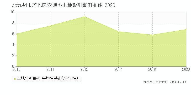 北九州市若松区安瀬の土地取引事例推移グラフ 