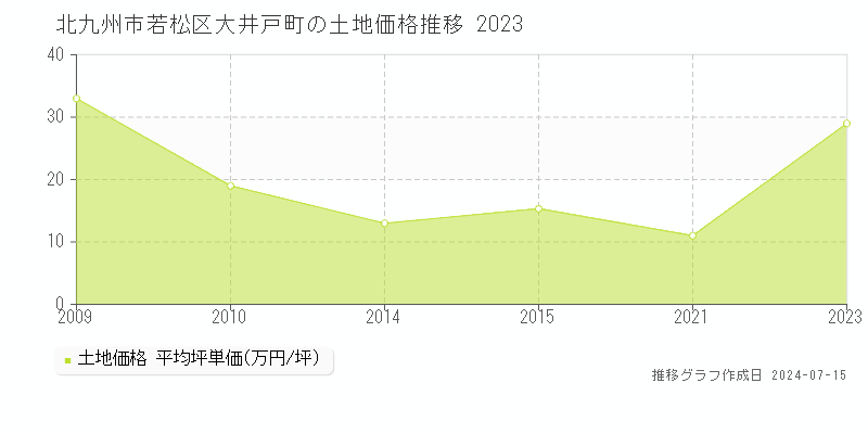 北九州市若松区大井戸町の土地取引事例推移グラフ 