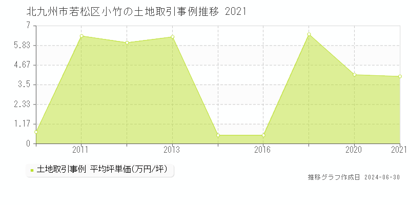北九州市若松区小竹の土地取引事例推移グラフ 