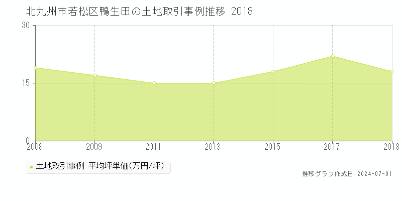 北九州市若松区鴨生田の土地取引事例推移グラフ 