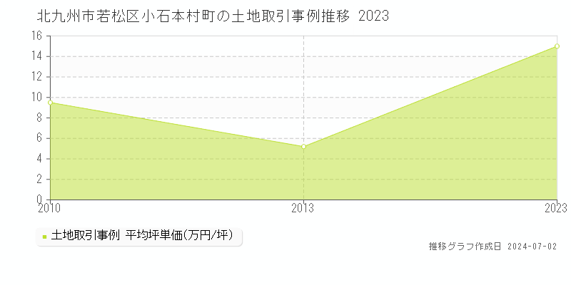 北九州市若松区小石本村町の土地取引事例推移グラフ 