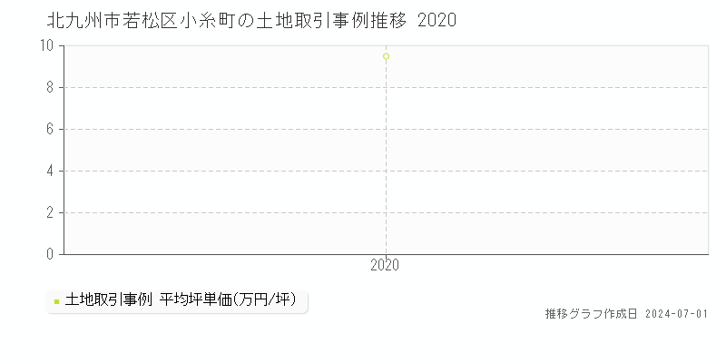 北九州市若松区小糸町の土地取引事例推移グラフ 
