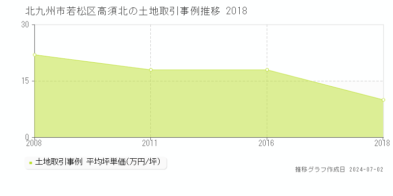 北九州市若松区高須北の土地取引事例推移グラフ 