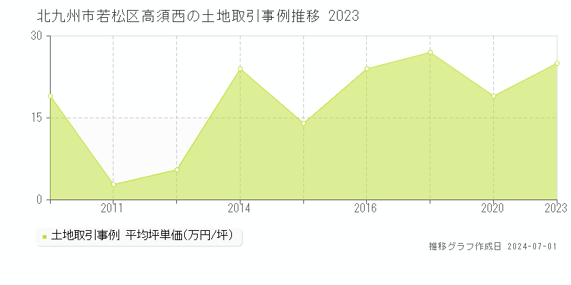 北九州市若松区高須西の土地取引事例推移グラフ 