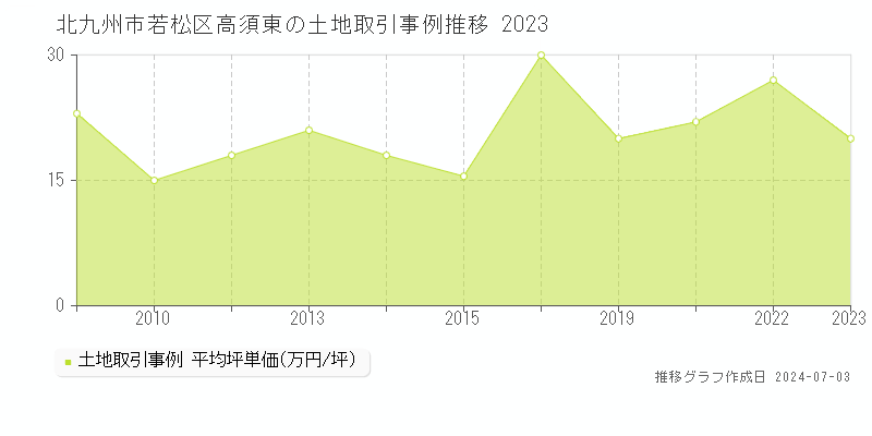 北九州市若松区高須東の土地取引事例推移グラフ 
